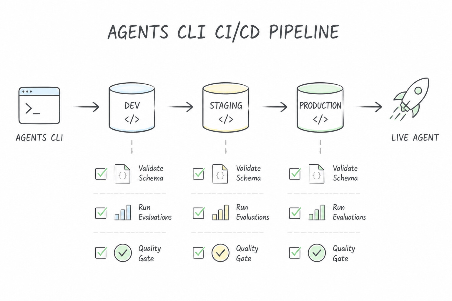 Multi-Environment Promotion Pipeline Using Agents CLI