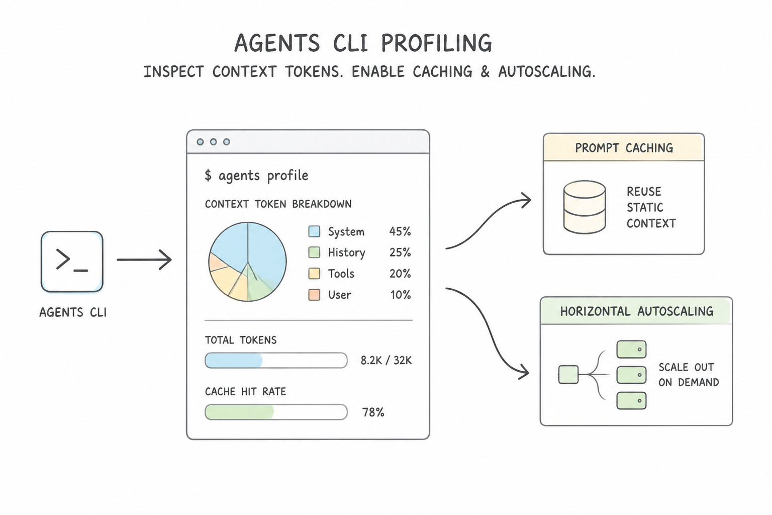 Agents CLI Token Profiling and Fleet Governance
