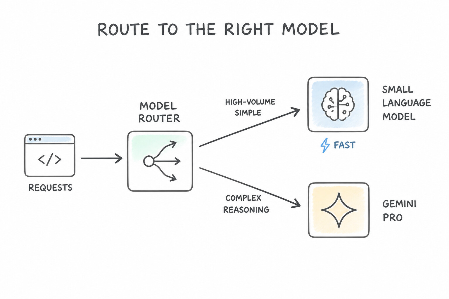 Tiered Model Routing Between Gemini Flash/SLM and Gemini Pro