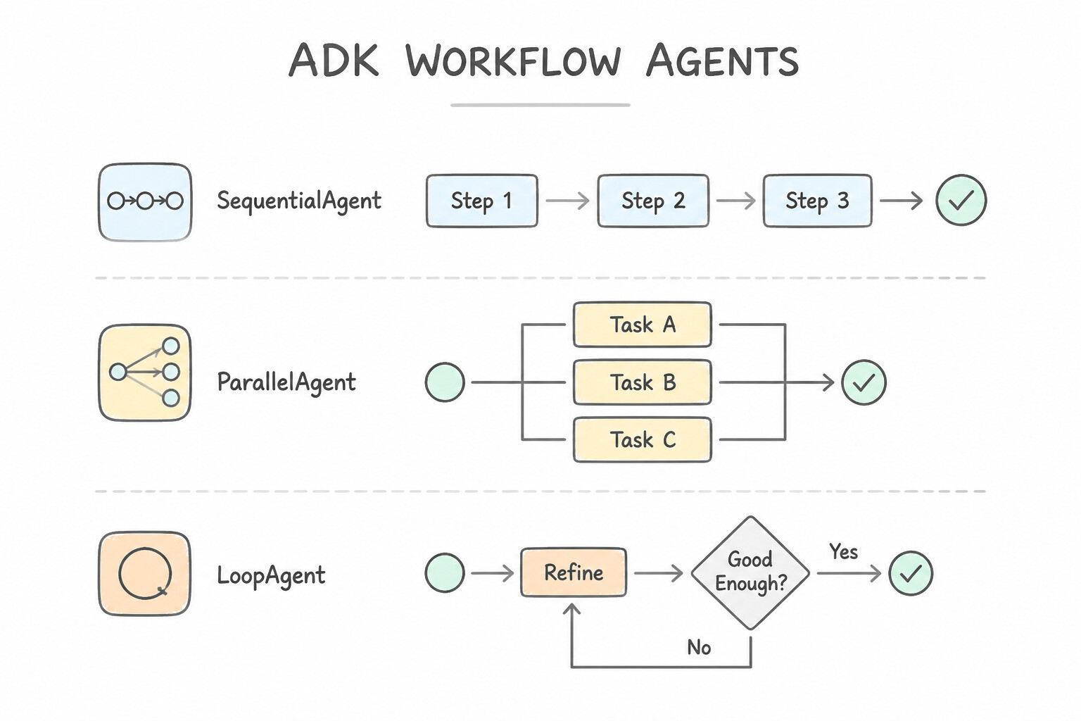 ADK Sequential, Parallel, and Loop Workflow Agents