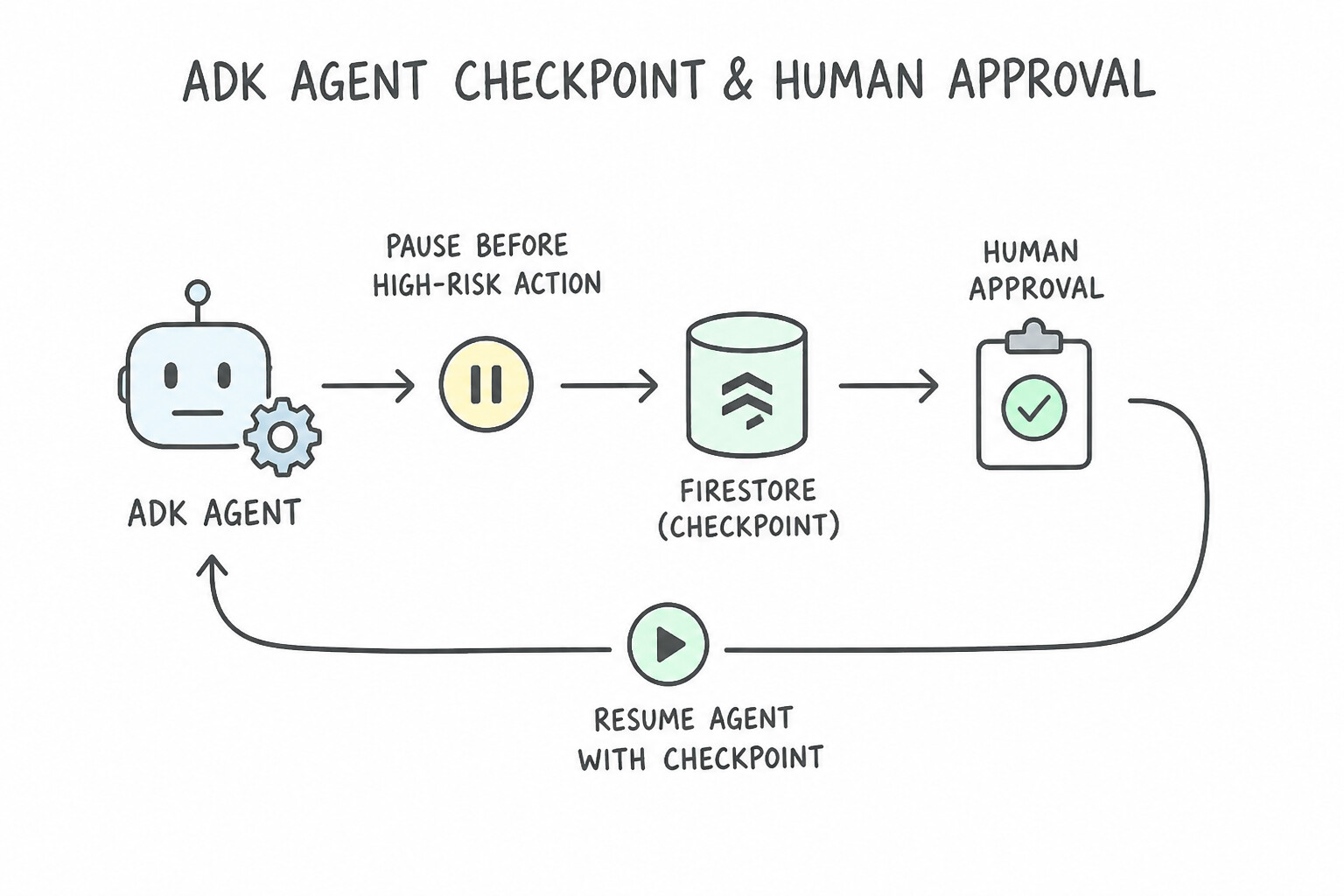 ADK Human-in-the-Loop Checkpoint and Resume