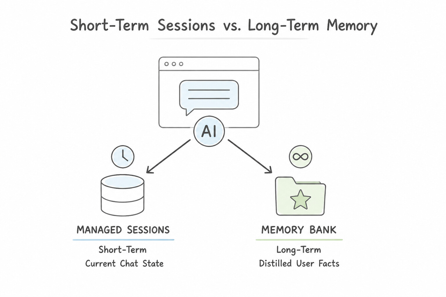 Managed Sessions vs. Agent Platform Memory Bank