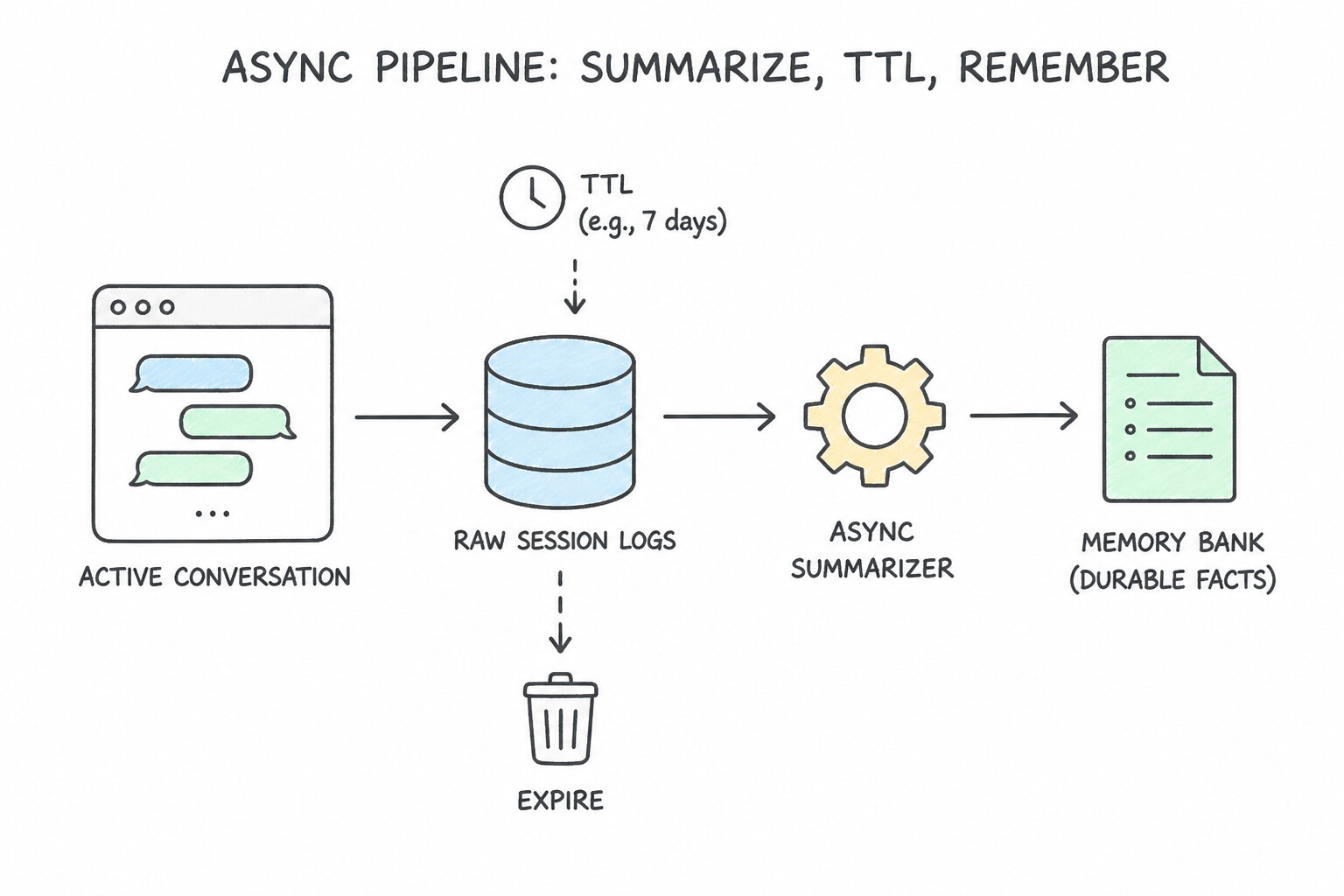 Asynchronous Memory Distillation and Session TTL Enforcement