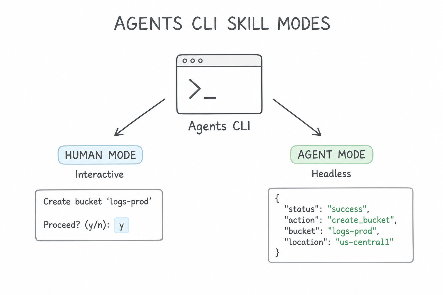 Agents CLI Human Mode vs. Agent Mode