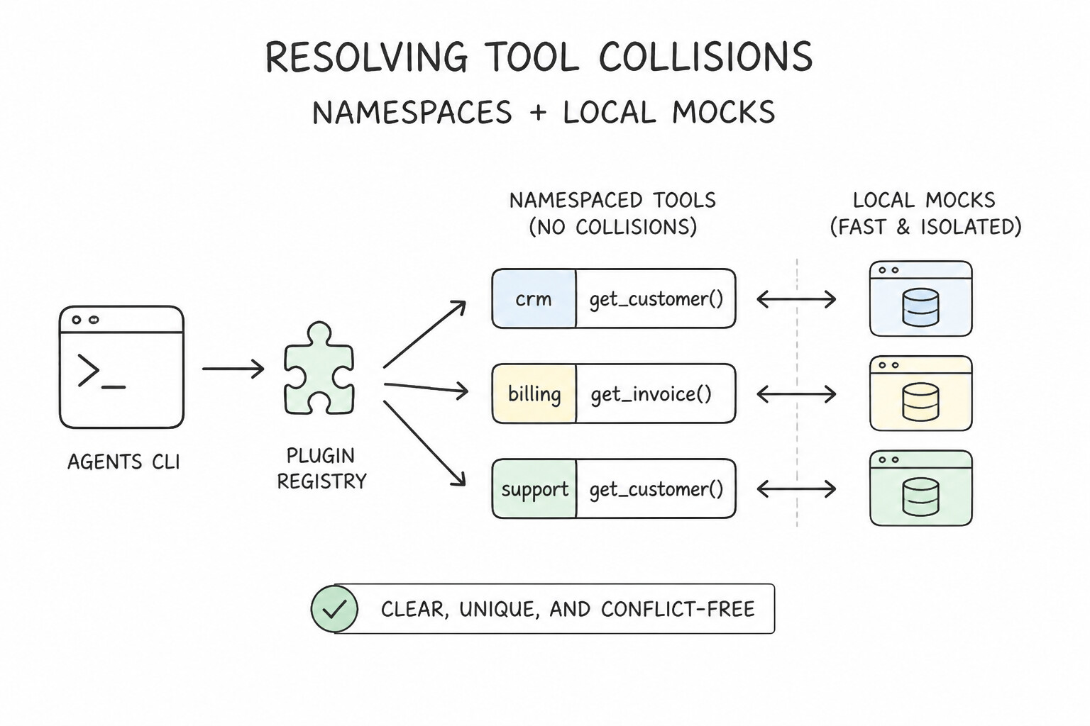 Plugin Namespace Prefixes and Local CLI Emulation