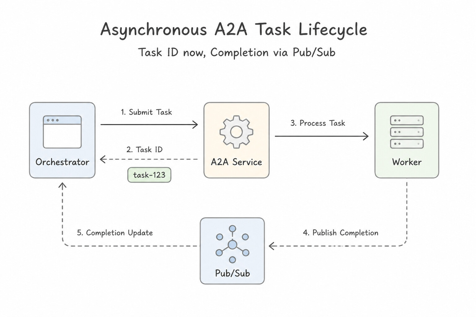Asynchronous Long-Running A2A Task Lifecycle