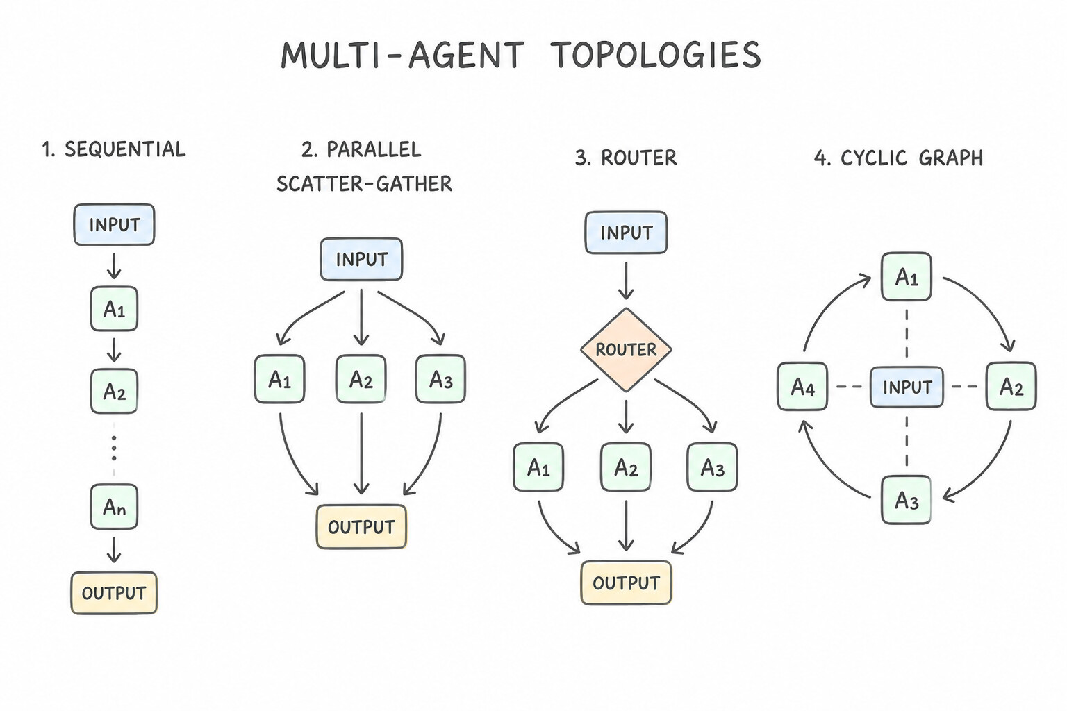 Multi-Agent Topologies: Sequential, Parallel, Router, and Cyclic Graph
