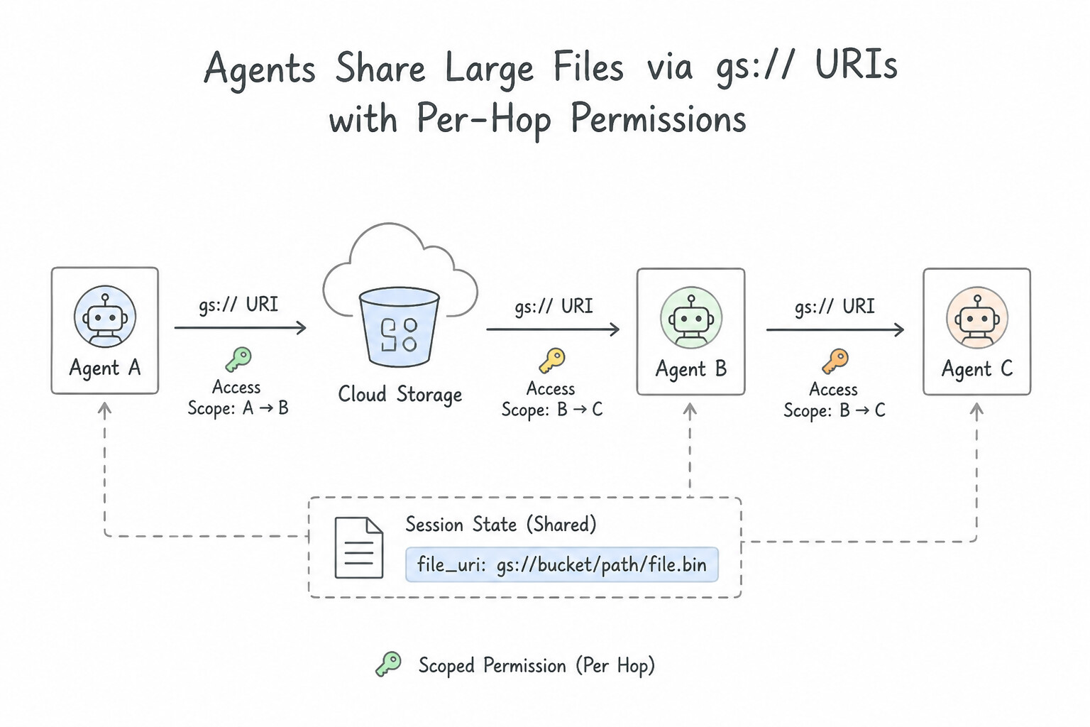 Claim-Check Pattern and Least-Privilege Identity Across Handoffs