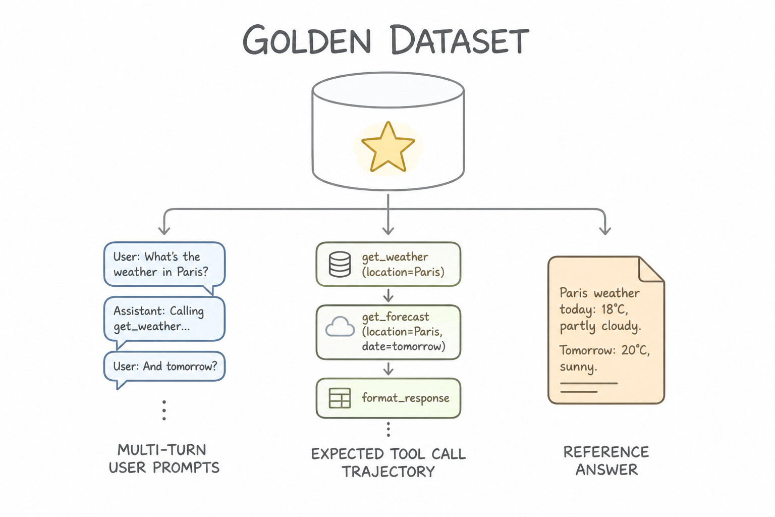 Anatomy of an Agent Evaluation Golden Dataset