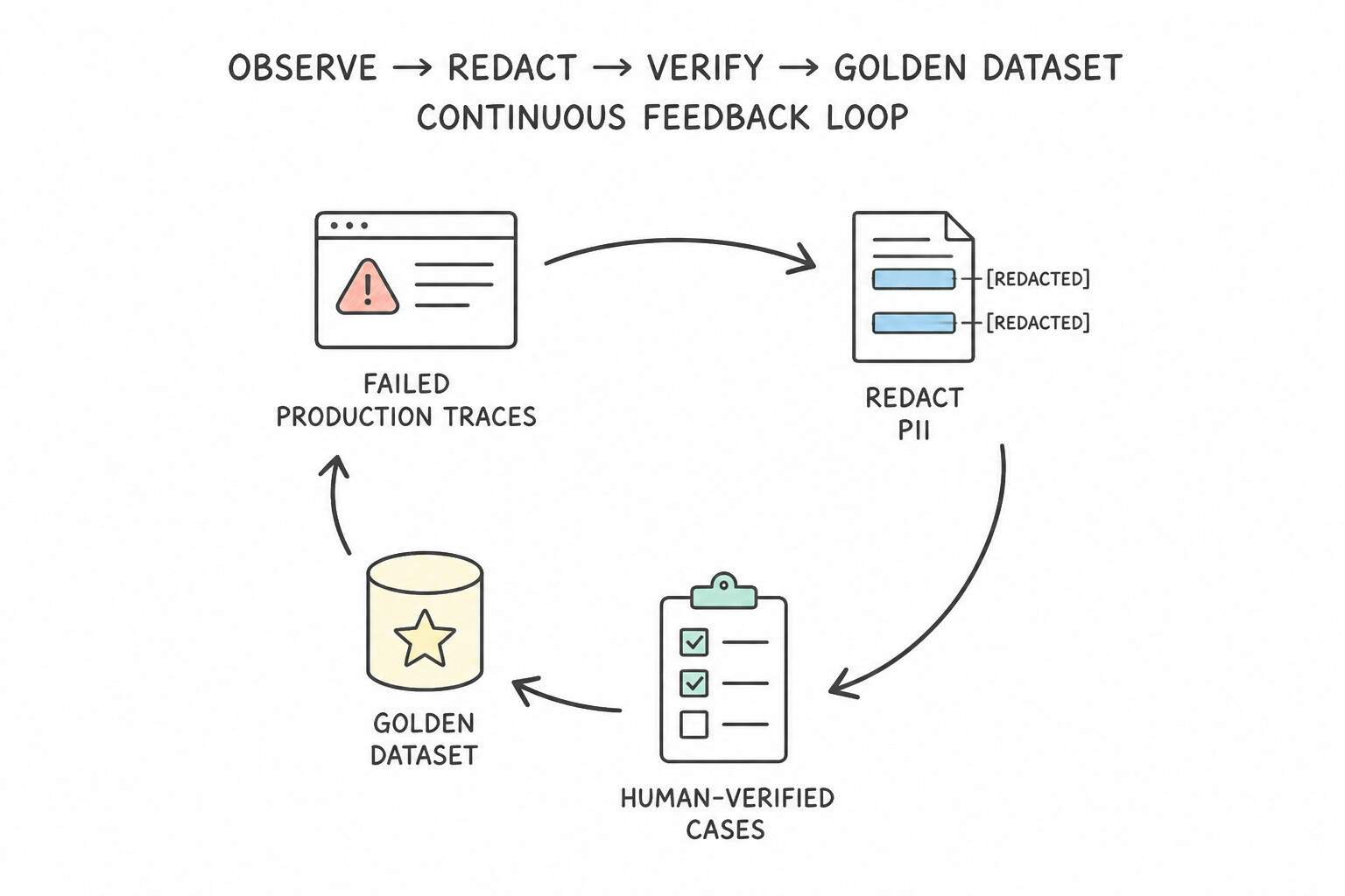 Production Feedback Loop into the Golden Dataset