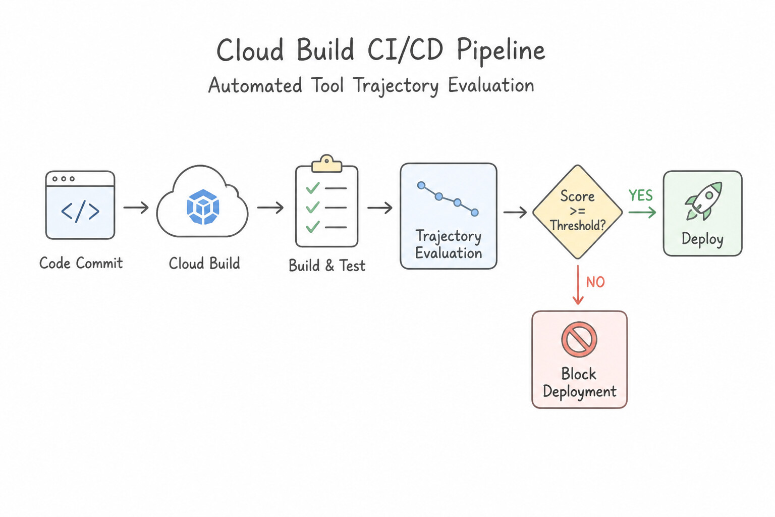 Automated CI/CD Deployment Gate Based on Tool Evaluation Metrics
