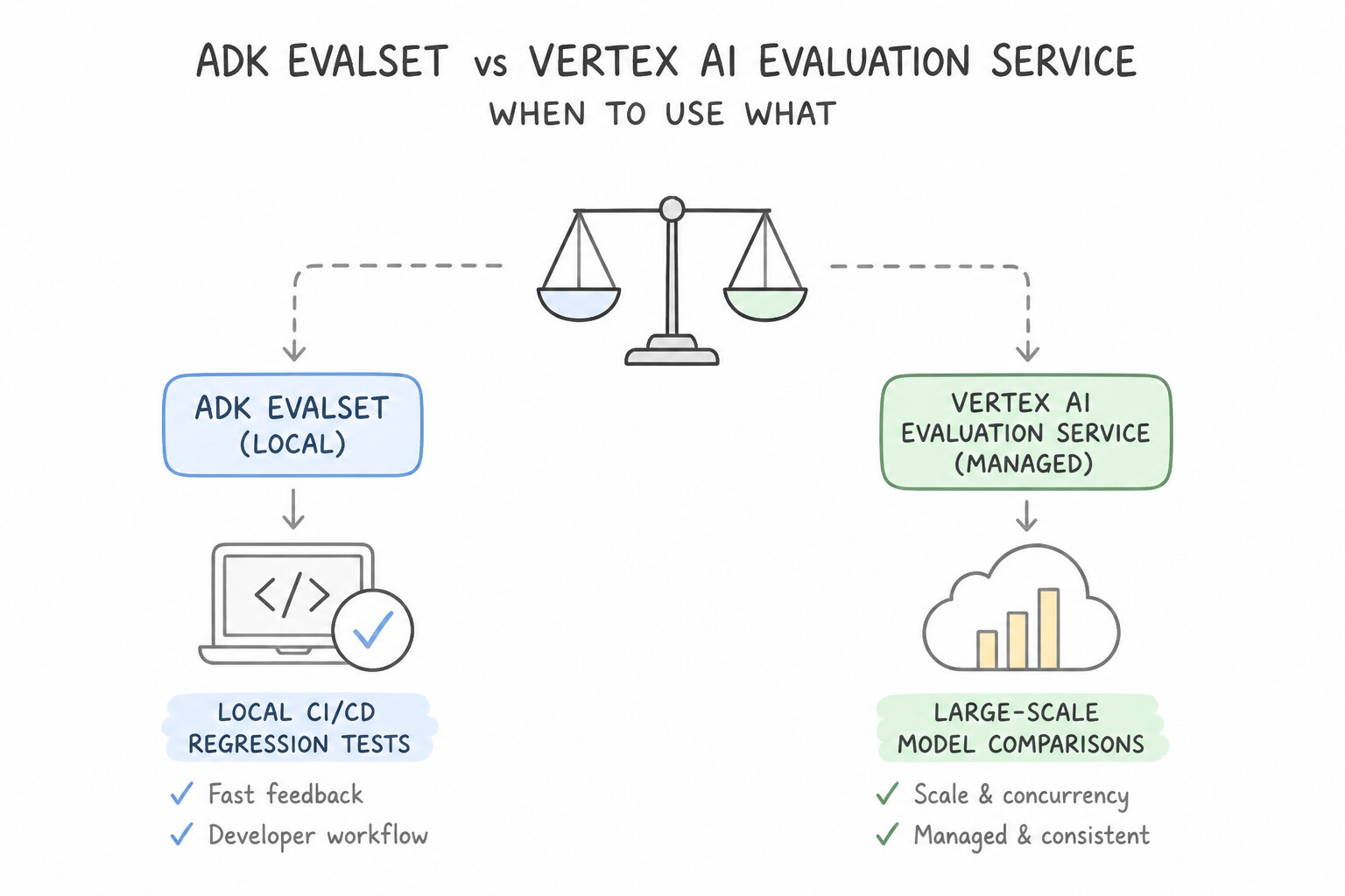 ADK Evalset vs. Vertex AI Gen AI Evaluation Service