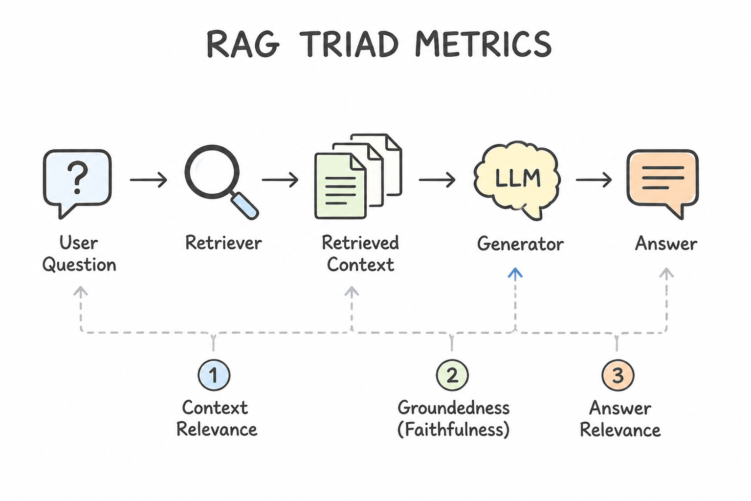 The RAG Triad: Context Relevance, Groundedness, and Answer Relevance