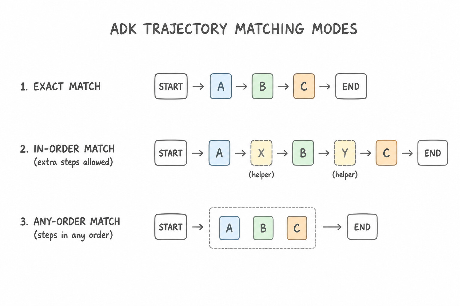 ADK Trajectory Evaluation Modes: Exact, In-Order, and Any-Order