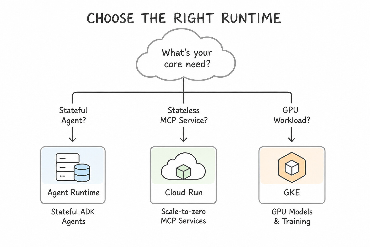 Deployment Runtime Selection: Agent Runtime vs. Cloud Run vs. GKE