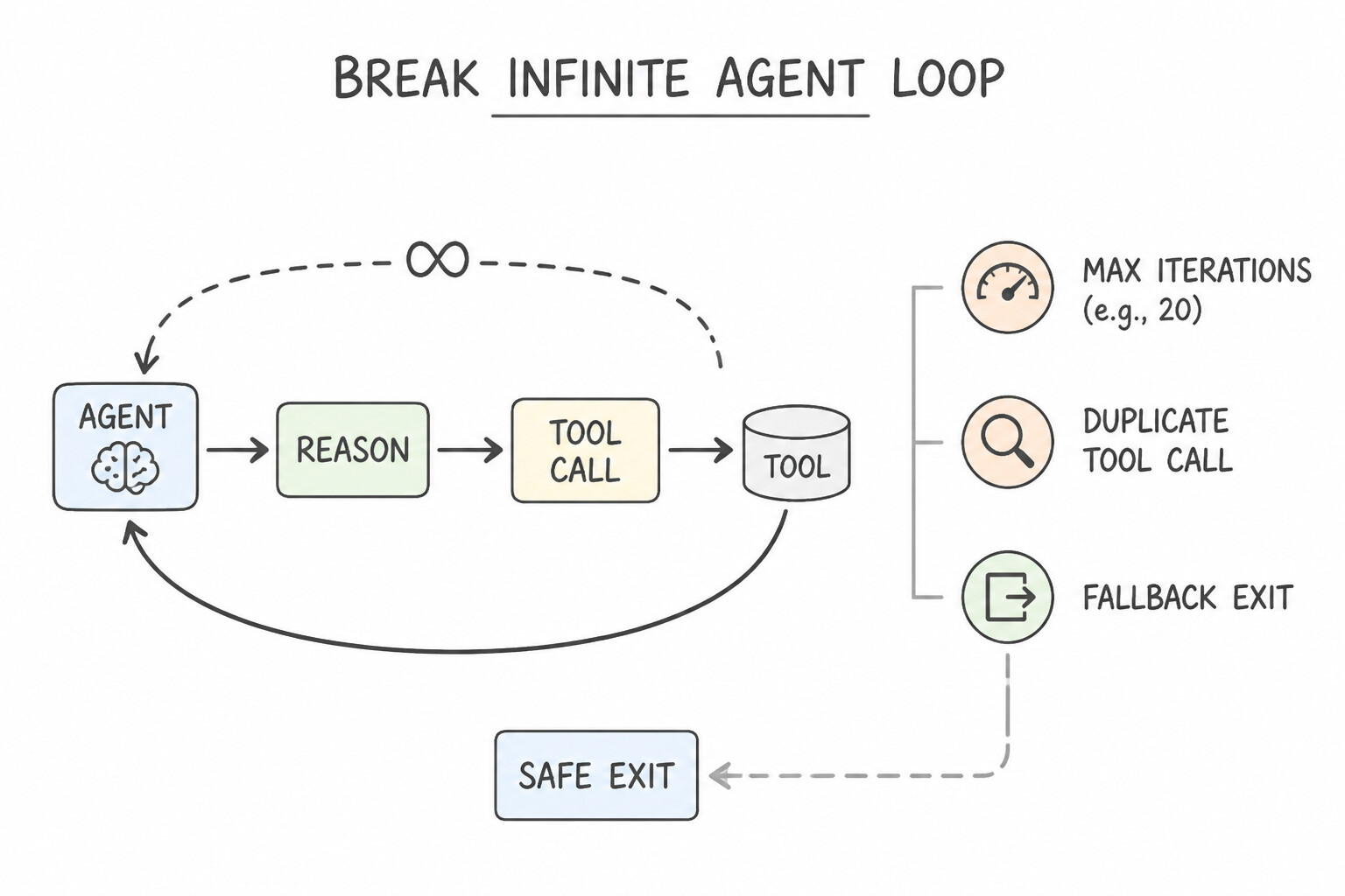 Breaking Infinite Agent Reasoning Loops