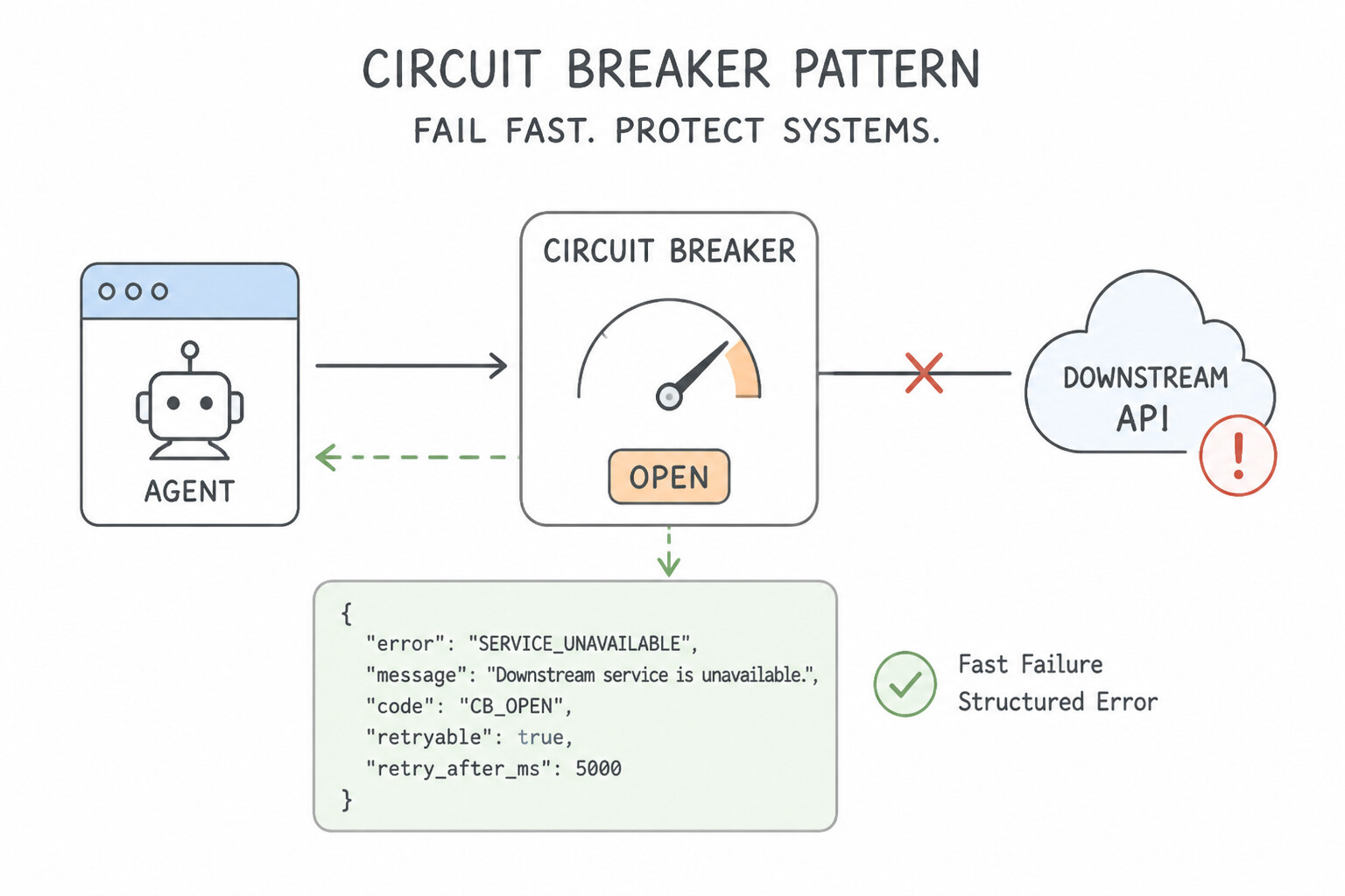 Circuit Breaker and Structured Fallback for Downstream Tool Failures