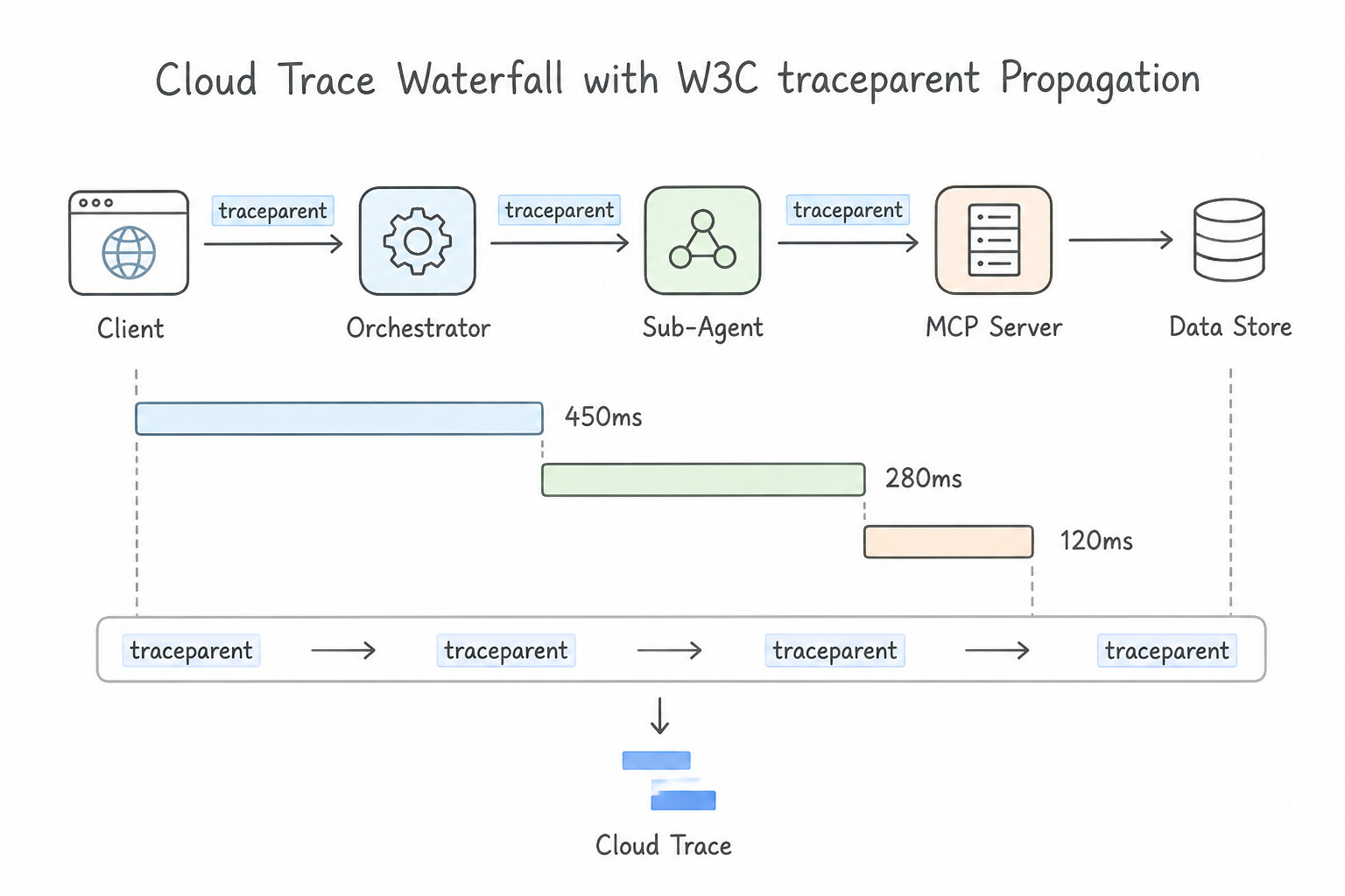 End-to-End Distributed Tracing Across Multi-Agent Hops in Cloud Trace