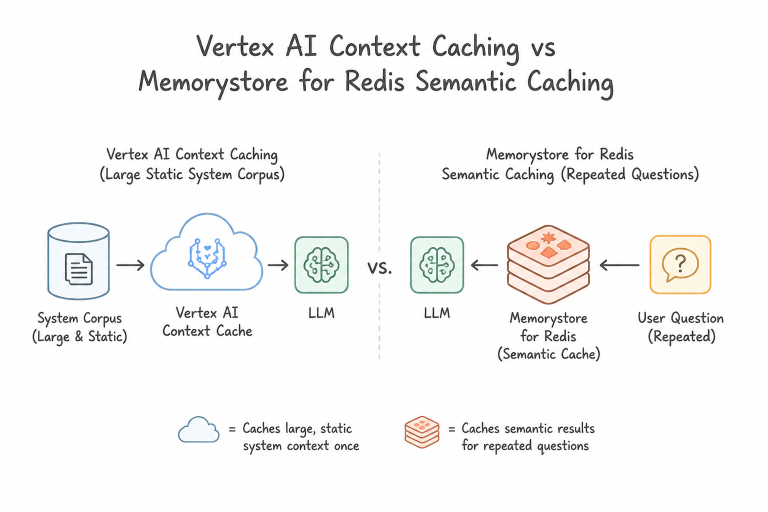 Vertex AI Context Caching vs. Redis Semantic Caching