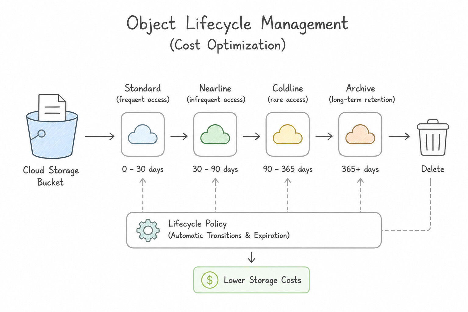 Implementing data retention and organization policies (e.g., Cloud Storage Object Lifecycle Management, retent
