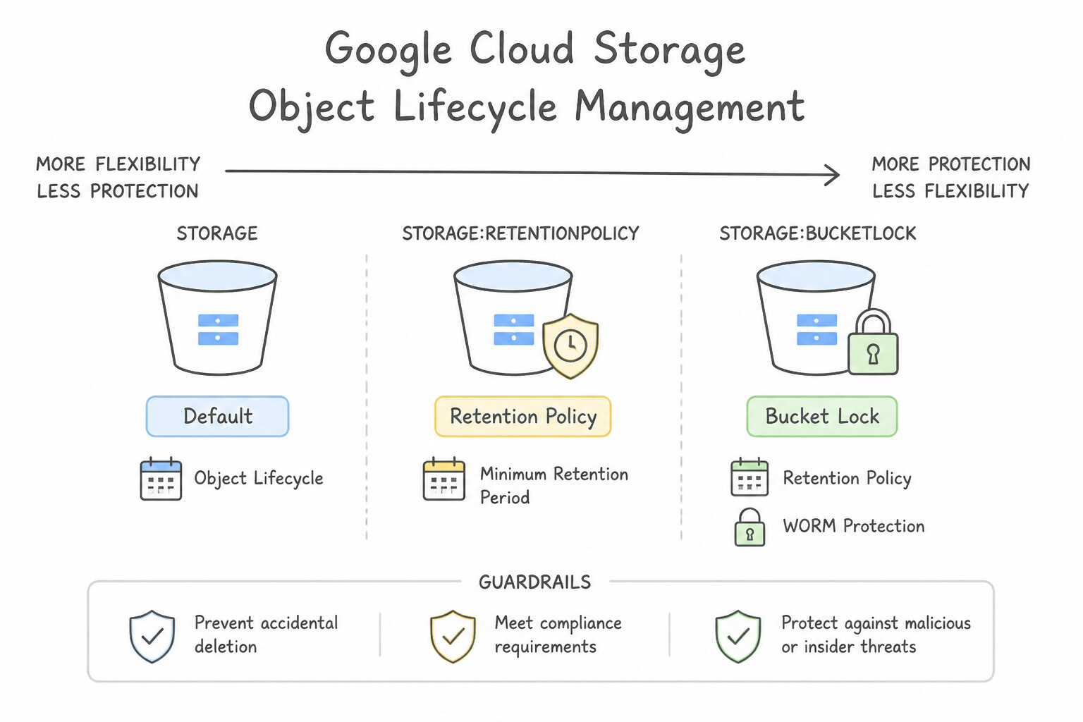 Object Lifecycle Management Architecture (1.2a)