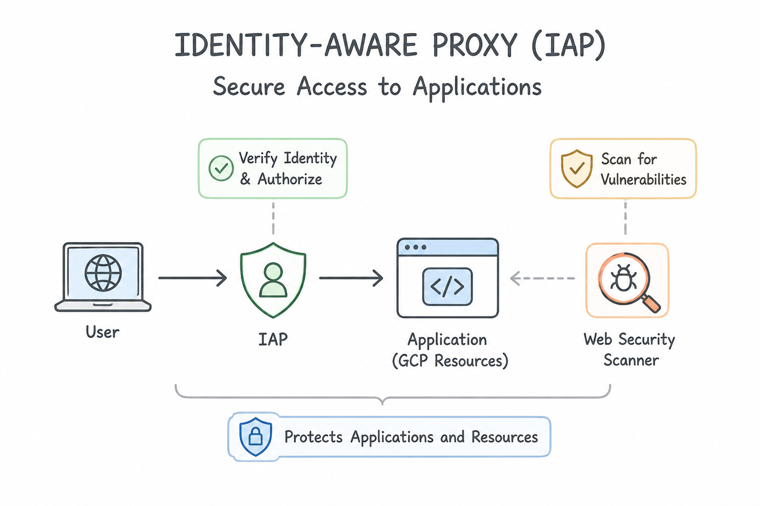 Using security mechanisms that identify vulnerabilities and protect services and resources (e.g., Identity-Awa