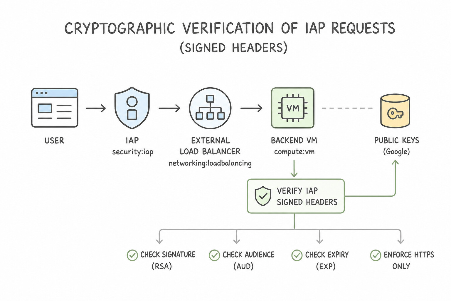 Cryptographic Verification of IAP Requests (Signed Headers) Architecture (1.2b)
