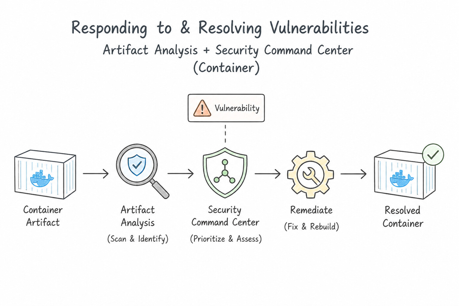 Responding to and resolving vulnerabilities, including those identified by Artifact Analysis and Security Comm