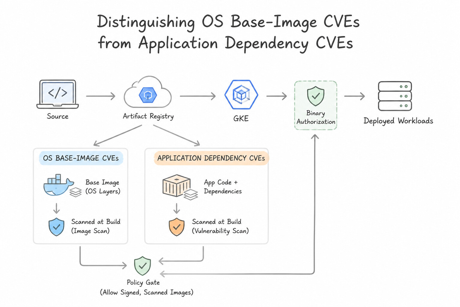 Distinguishing OS Base-Image CVEs from Application Dependency CVEs Architecture (1.2c)