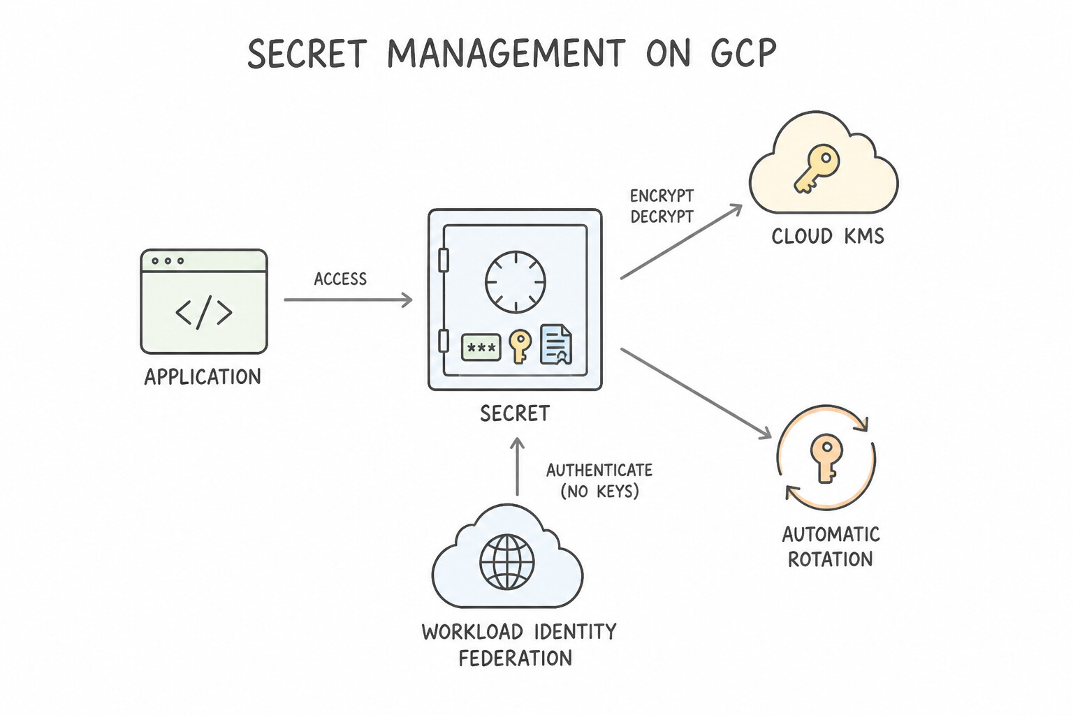 Storing, accessing, and rotating application secrets, credentials, and encryption keys (e.g., Secret Manager,