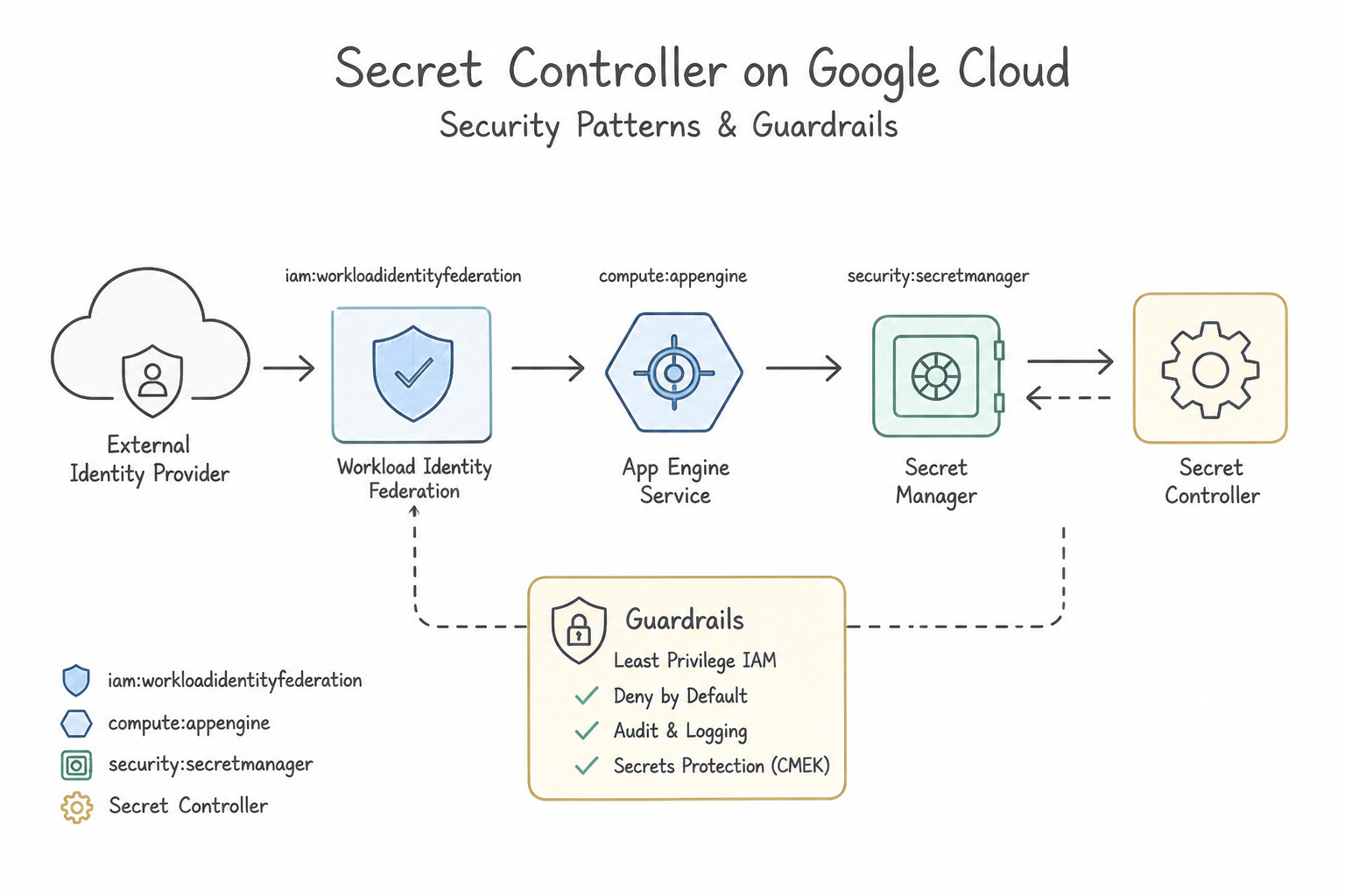 Secret Manager Architecture (1.2d)