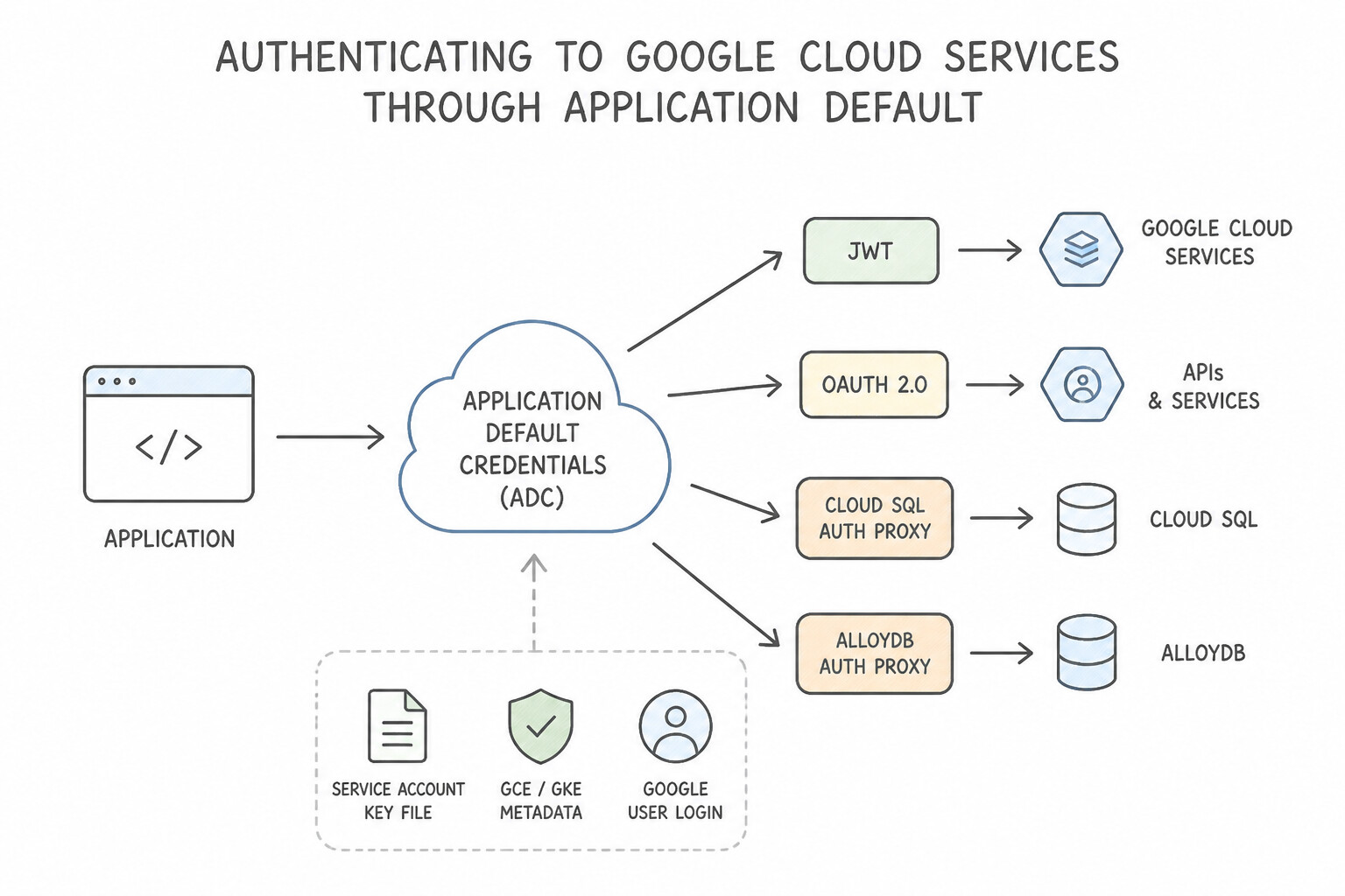Authenticating to Google Cloud services (e.g., ADC, JWT, OAuth 2.0, Cloud SQL Auth Proxy, AlloyDB Auth Proxy)