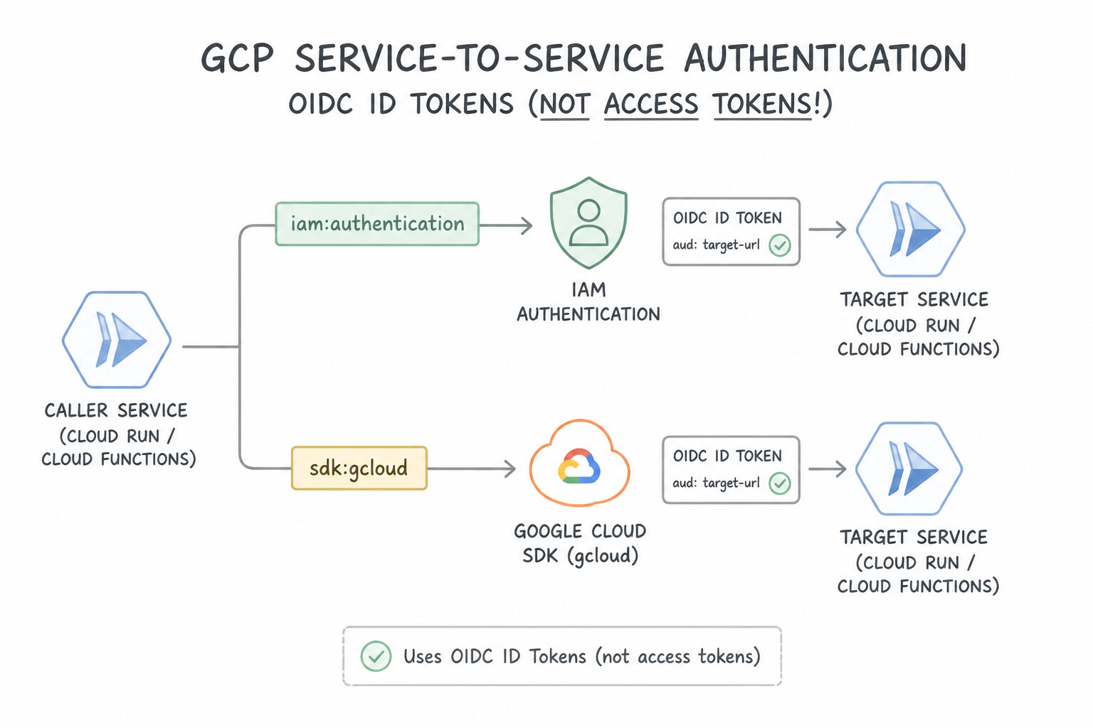 Service-to-Service Authentication on Cloud Run / Cloud Functions (OIDC ID Tokens, Not Access Tokens!) Architec