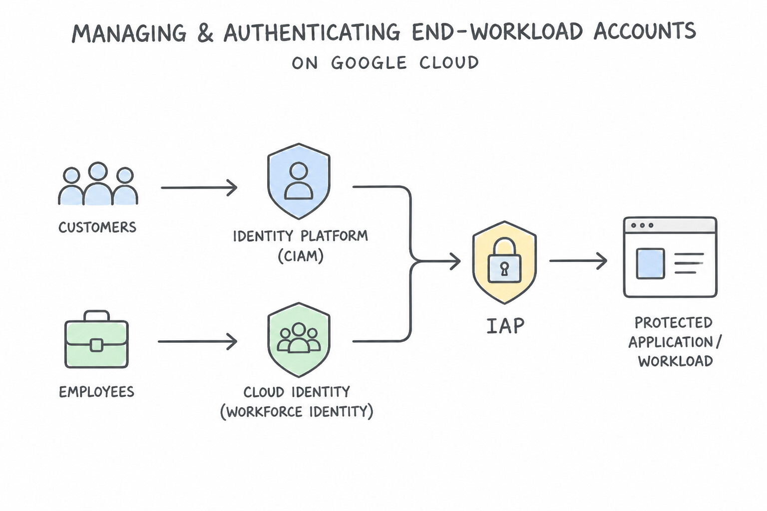 Managing and authenticating end-user accounts (e.g., Identity Platform) — Identity Platform (CIAM) vs. Workfor