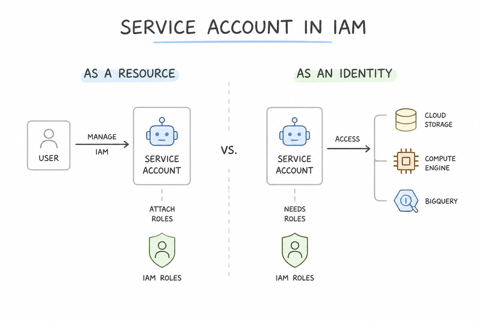 Securing cloud resources using IAM roles for service accounts — Service Account as a Resource vs. as an Identi