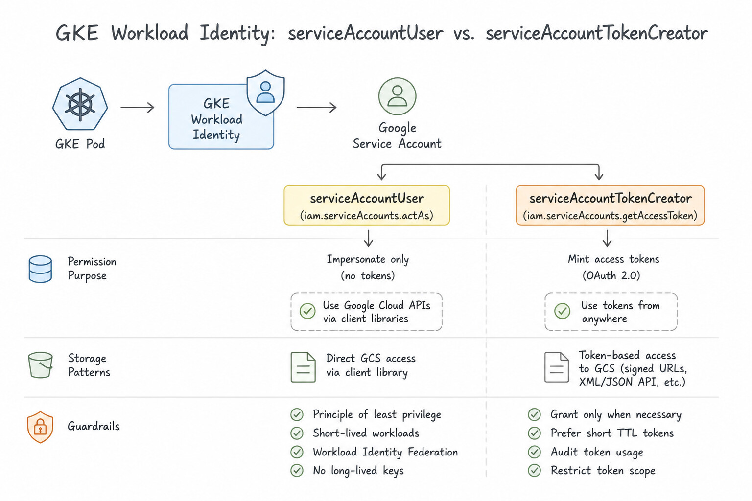 serviceAccountUser vs. serviceAccountTokenCreator Architecture (1.2g)