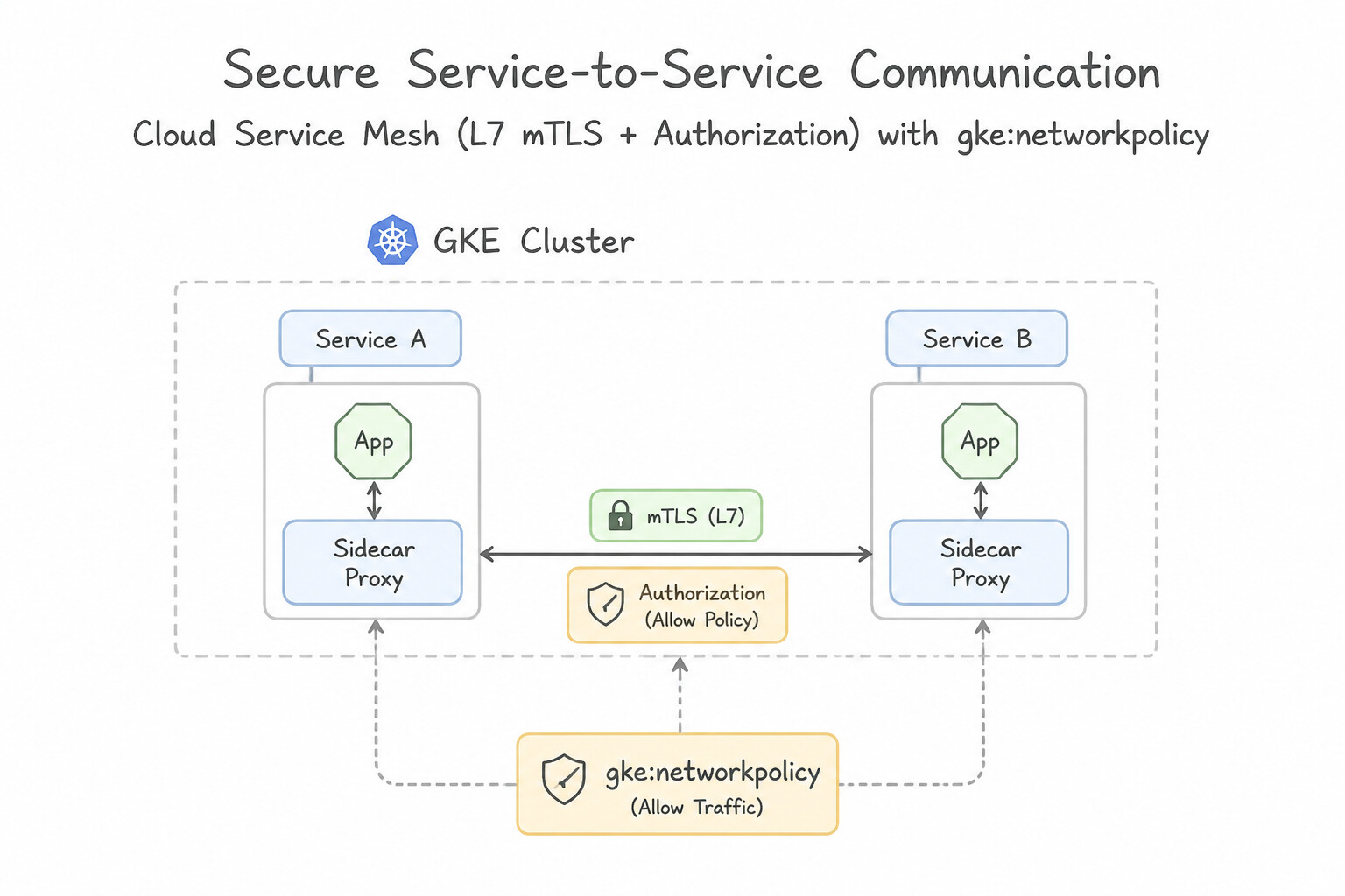 Securing service-to-service communications (e.g., Cloud Service Mesh, Kubernetes Network Policies) — Cloud Ser