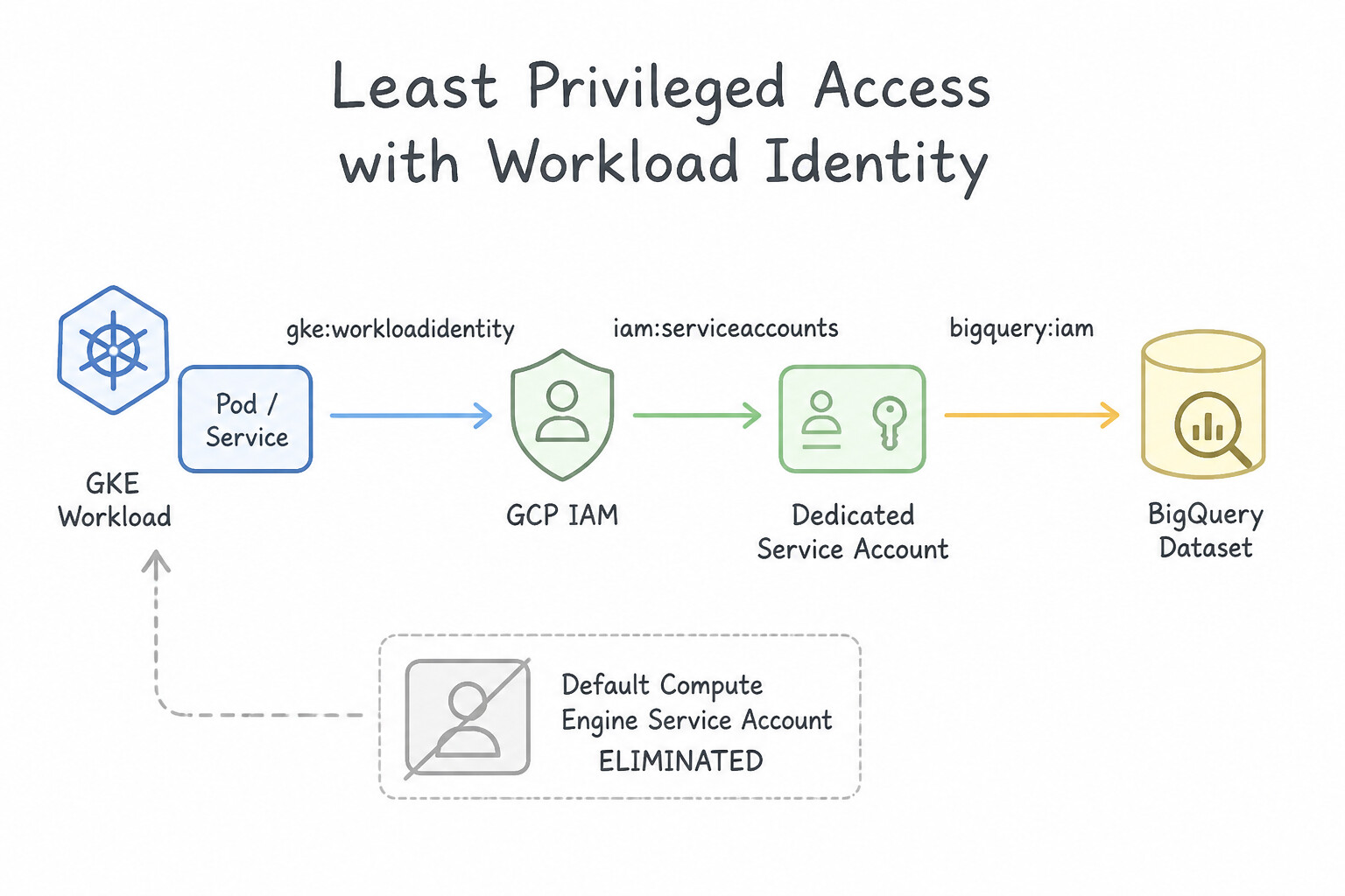 Running services with least privileged access — Eliminate the Default Compute Engine Service Account