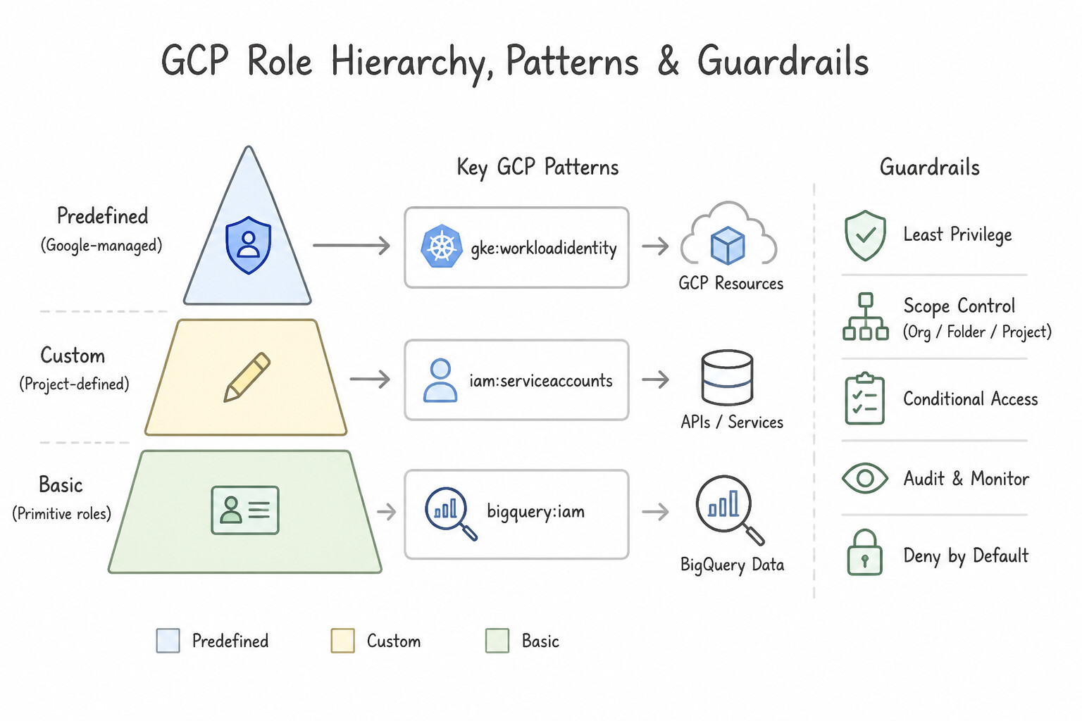Role Hierarchy (Predefined > Custom > Basic) Architecture (1.2i)