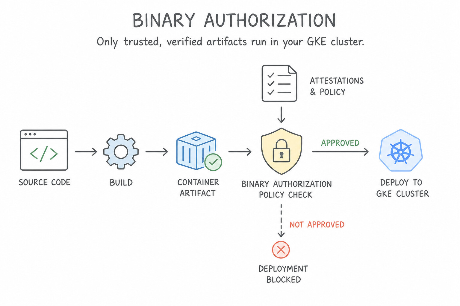 Securing application artifacts using Binary Authorization — How Binary Authorization Works
