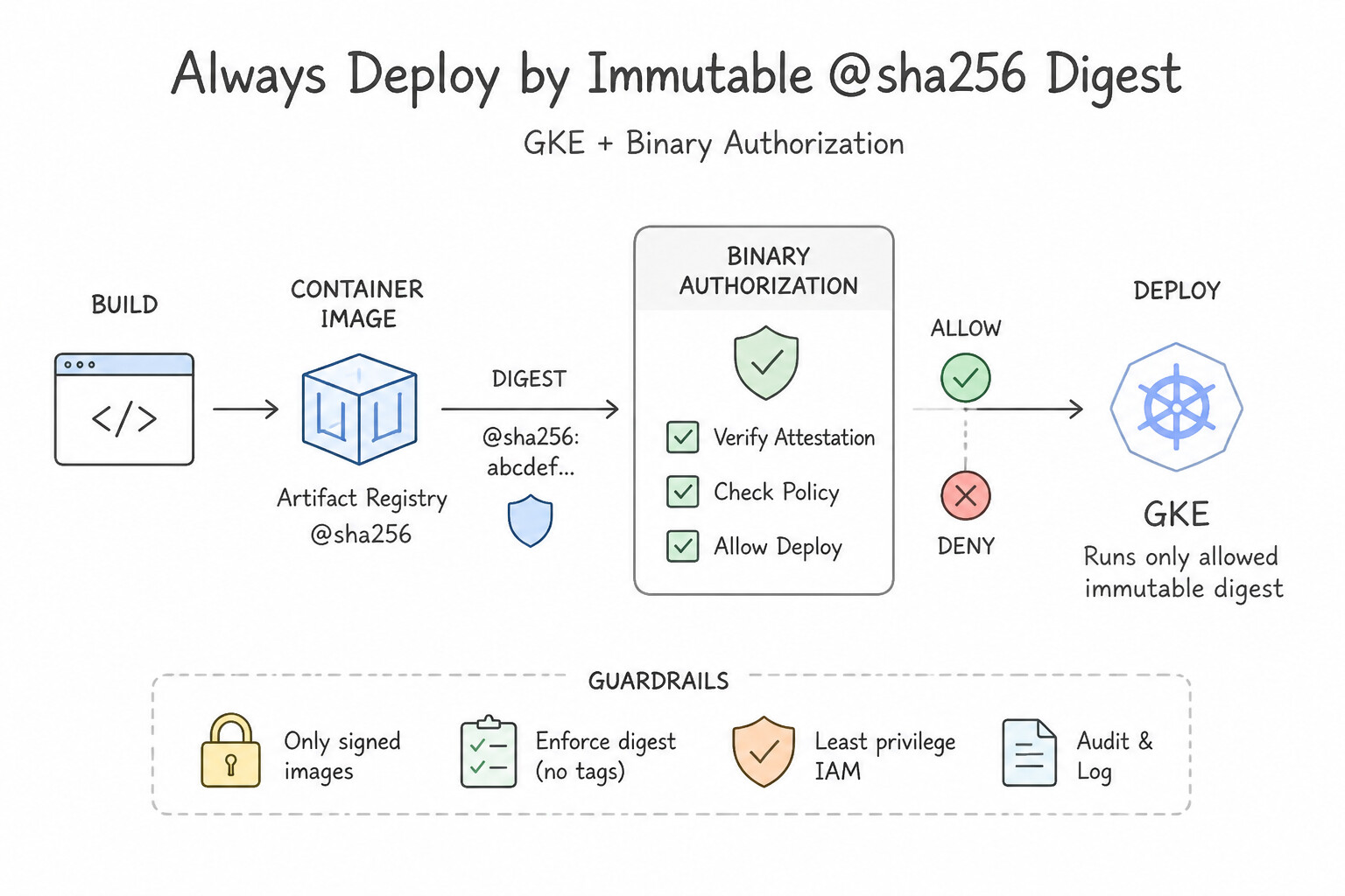 Always Deploy by Immutable @sha256 Digest Architecture (1.2j)
