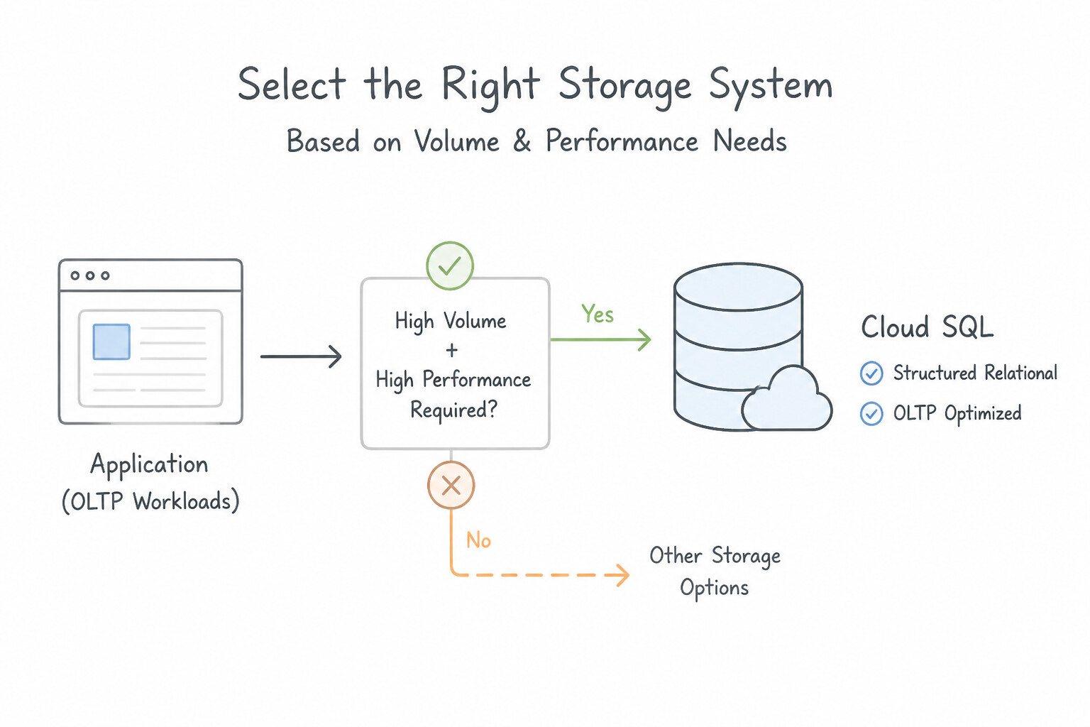 Selecting the appropriate storage system based on the volume of data and performance requirements — Structured