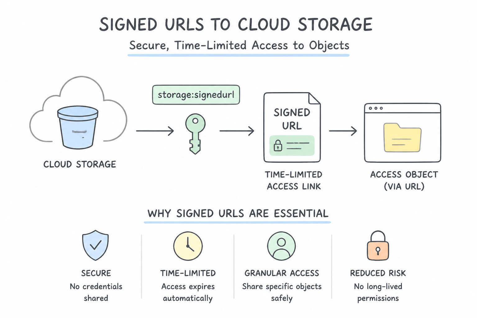 Creating signed URLs to grant access to Cloud Storage objects — Why Signed URLs Are Essential