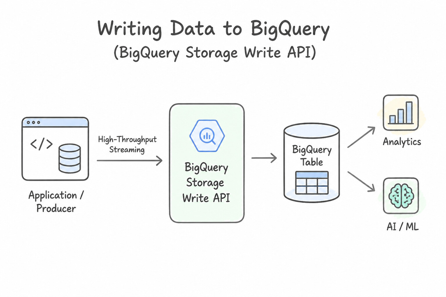 Writing data to BigQuery for analytics and AI/ML workloads — BigQuery Storage Write API (Recommended High-Thro