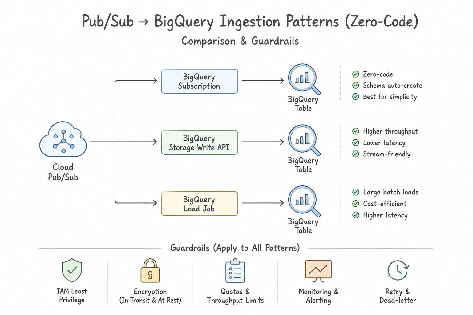 Pub/Sub BigQuery Subscriptions (Zero-Code Ingestion) Architecture (1.3e)