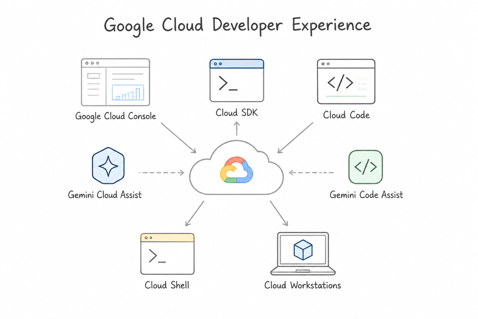 Using Google Cloud console, Cloud SDK, Cloud Code, Gemini Cloud Assist, Gemini Code Assist, Cloud Shell, and C