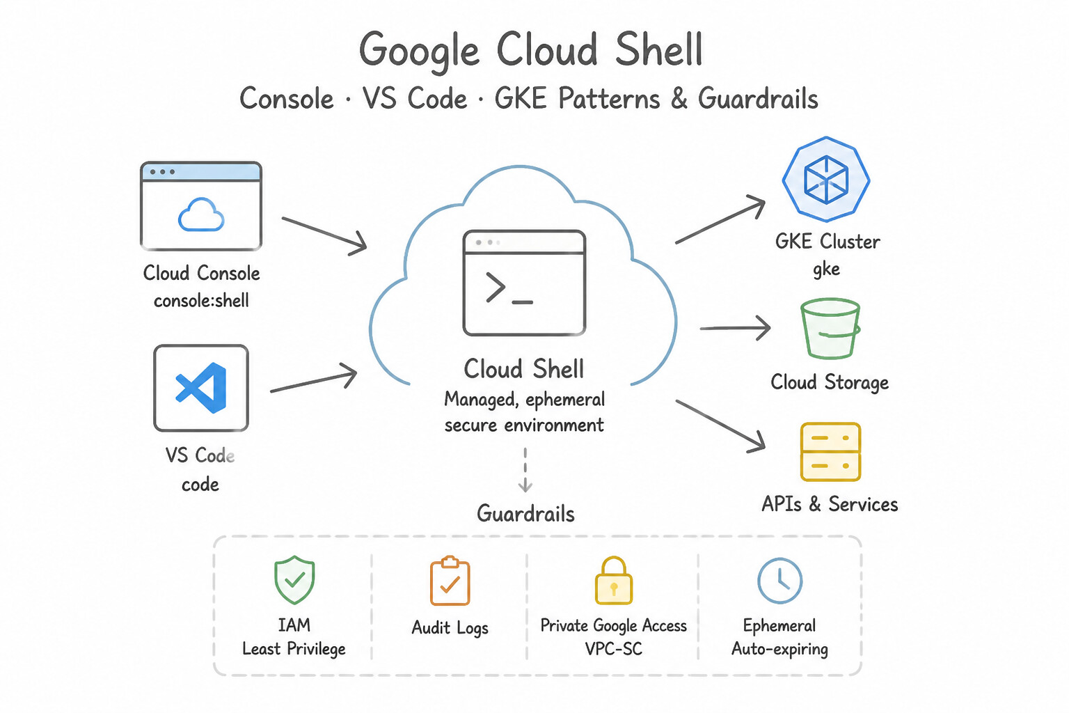 Cloud Shell Architecture (2.1b)