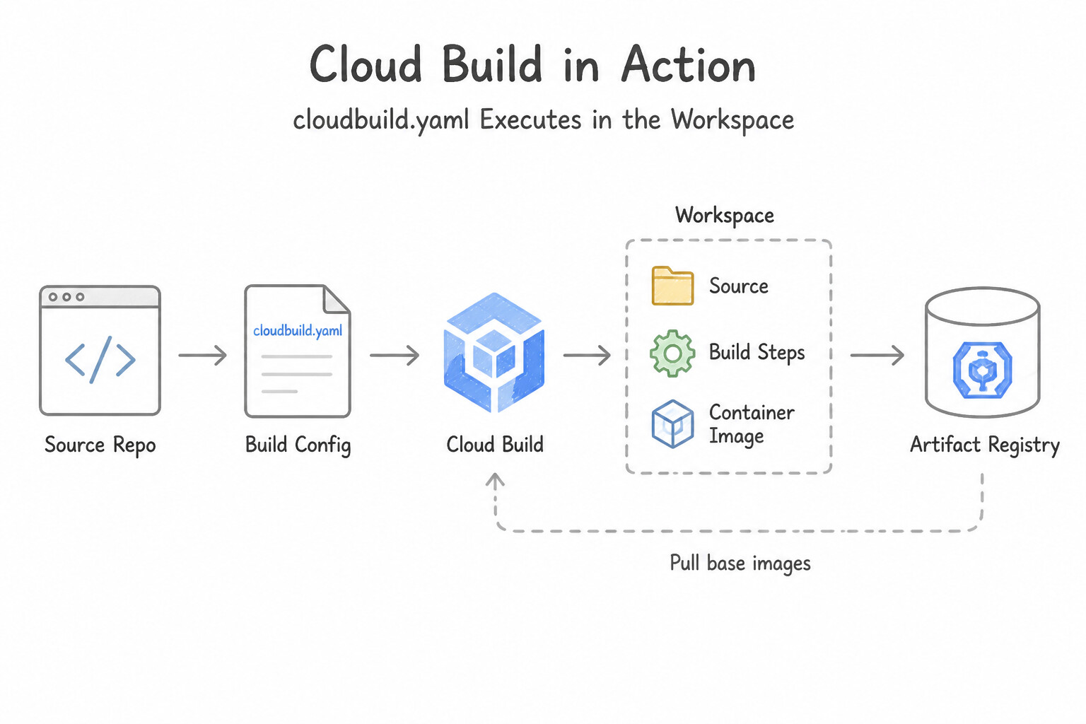Using Cloud Build and Artifact Registry to build and store containers from source code — How cloudbuild.yaml E
