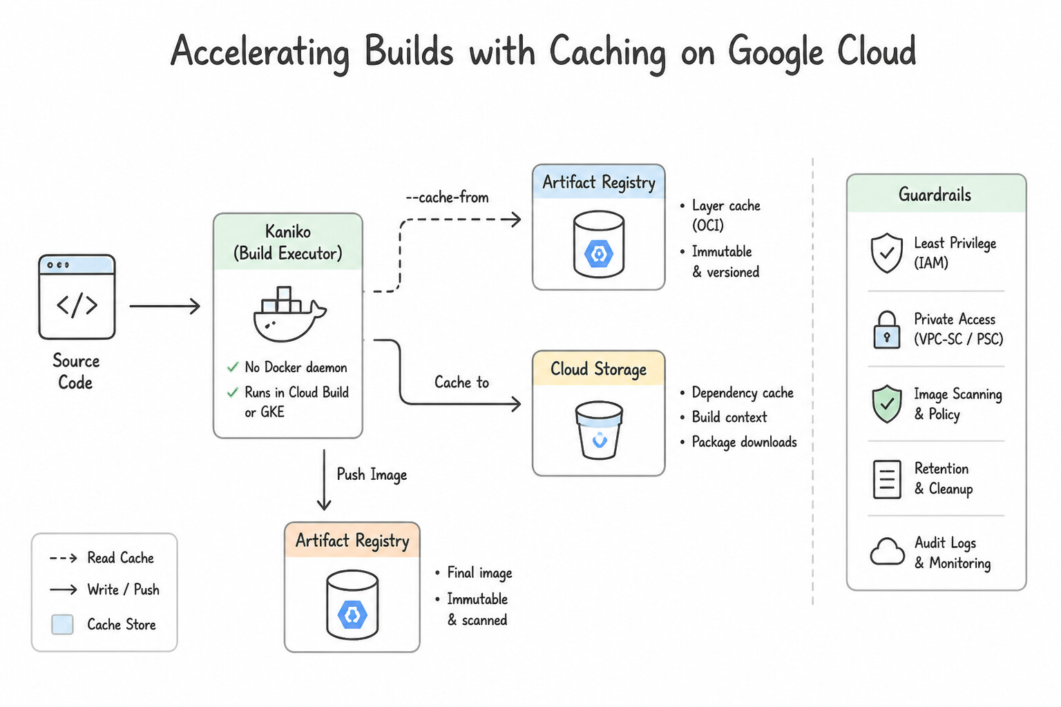 Accelerating Builds with Caching (Kaniko vs. --cache-from vs. GCS Dependency Caching) Architecture (2.2a)