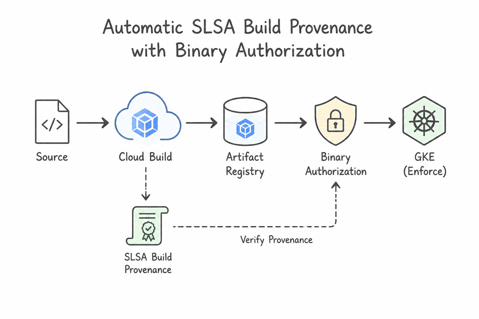 Configuring provenance in Cloud Build (e.g., Binary Authorization) — Automatic SLSA Build Provenance in Cloud